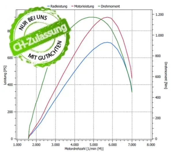 820PS E85 FlexFuel Leistungs Upgrade